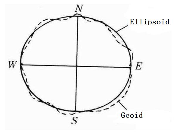 Earth ellipsoid