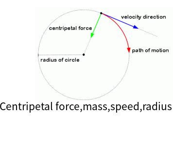 Centripetal force-mass-speed-radius online calculator
